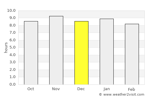 Maruim average rain in December