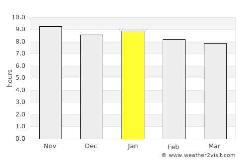 Maruim average rain in January