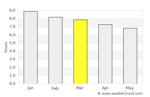 Maruim average rain in March