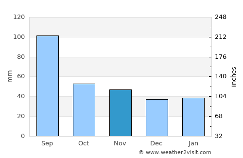Maruim average rain in November