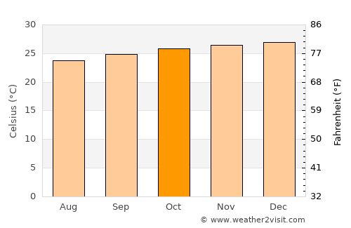 Maruim average temperature in October