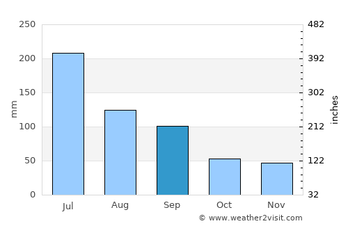 Maruim average rain in September