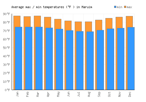Maruim average minimum / maximum temperatures (Fahrenheit)