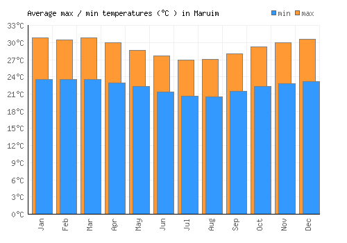 Maruim average minimum / maximum temperatures (Celsius)