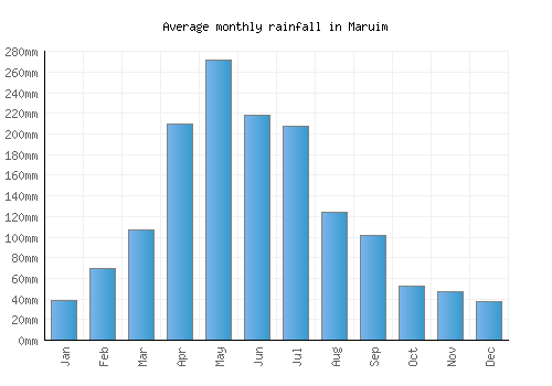 Maruim monthly rainfall chart (mm)