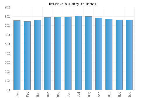 Maruim relative humidity averages