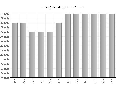 Maruim average winspeed by month (mph)