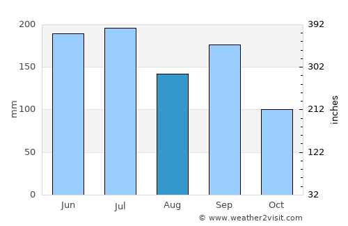 Maruko average rain in August