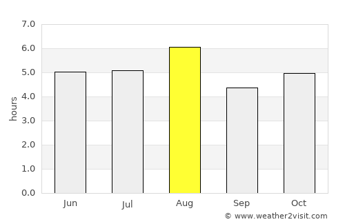 Maruko average rain in August