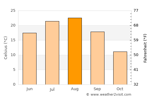 Maruko average temperature in August