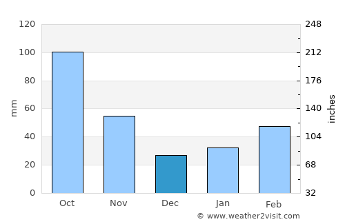 Maruko average rain in December