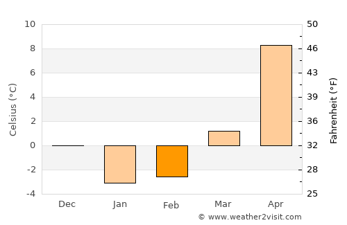 Maruko average temperature in February
