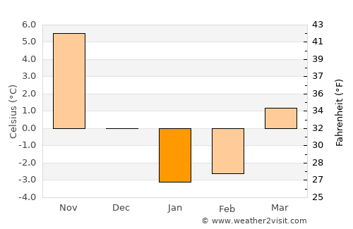 Maruko average temperature in January