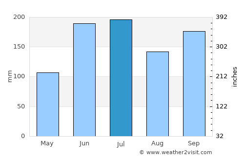 Maruko average rain in July