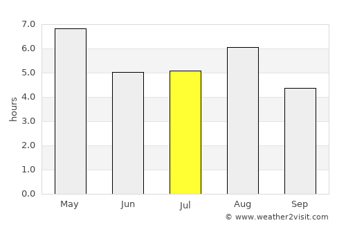 Maruko average rain in July