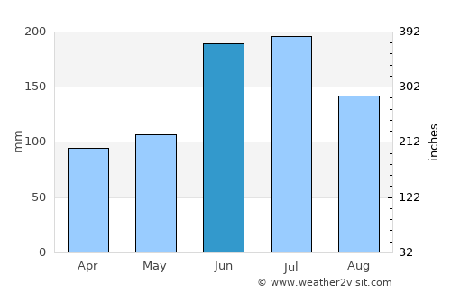 Maruko average rain in June