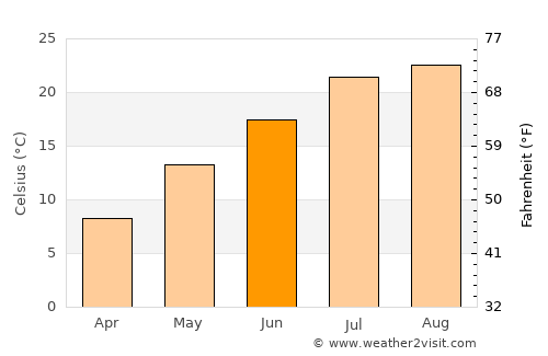Maruko average temperature in June