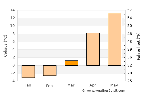 Maruko average temperature in March
