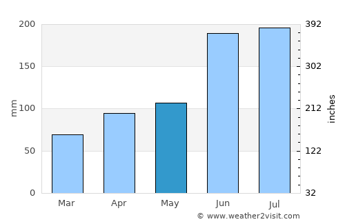 Maruko average rain in May