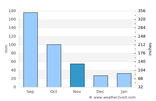 Maruko average rain in November