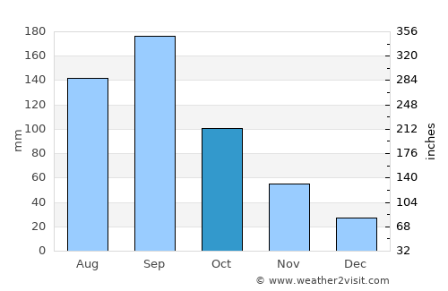 Maruko average rain in October