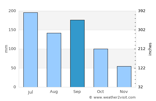 Maruko average rain in September