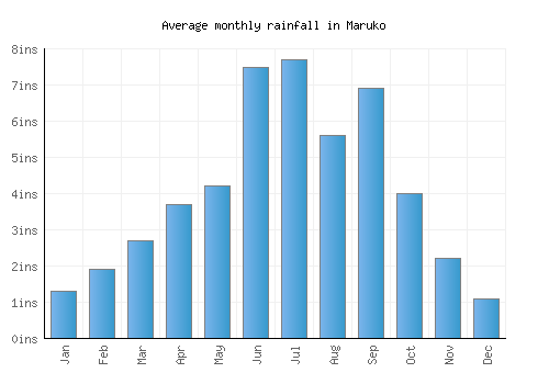Maruko monthly rainfall chart (inches)