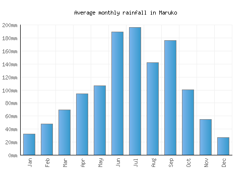 Maruko monthly rainfall chart (mm)