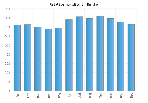 Maruko relative humidity averages