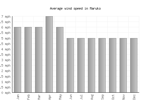 Maruko average winspeed by month (mph)