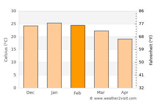 Marull average temperature in February