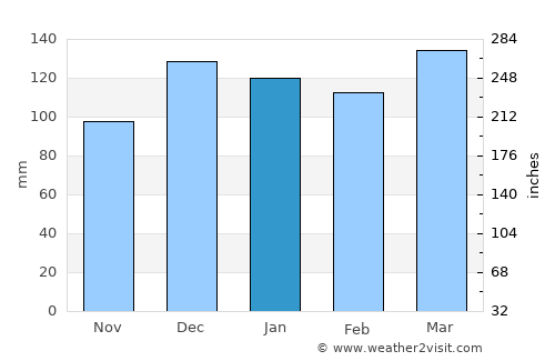 Marull average rain in January