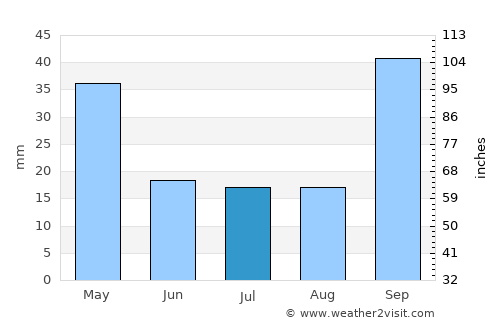 Marull average rain in July
