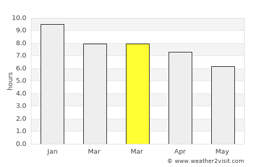 Marull average rain in March