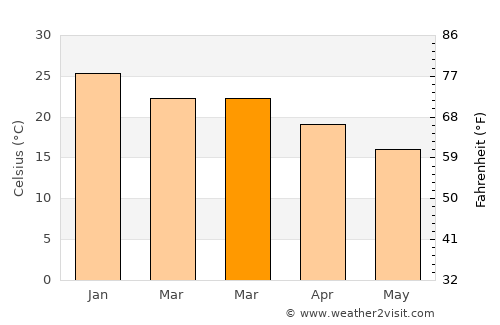 Marull average temperature in March