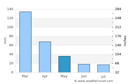 Marull average rain in May