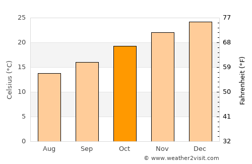 Marull average temperature in October