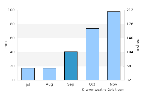 Marull average rain in September
