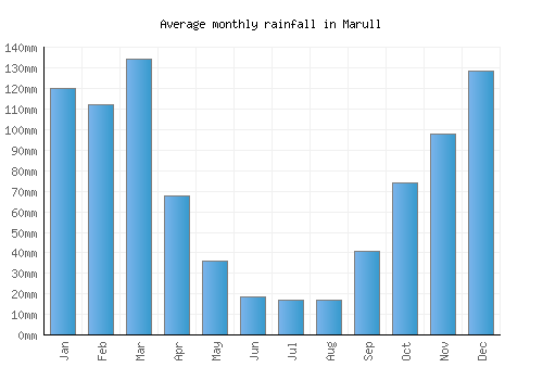 Marull monthly rainfall chart (mm)