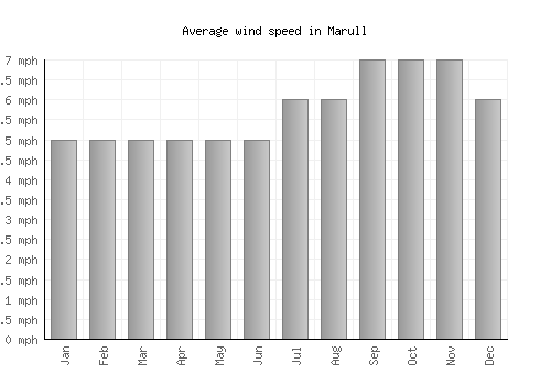 Marull average winspeed by month (mph)