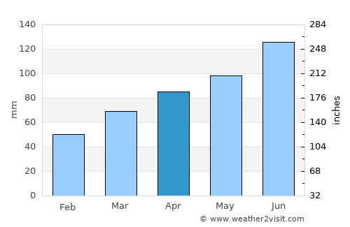 Marumori average rain in April