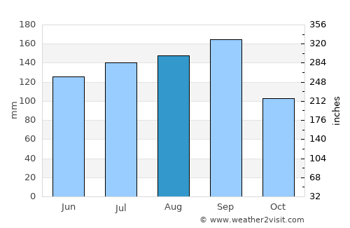 Marumori average rain in August