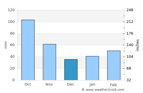 Marumori average rain in December