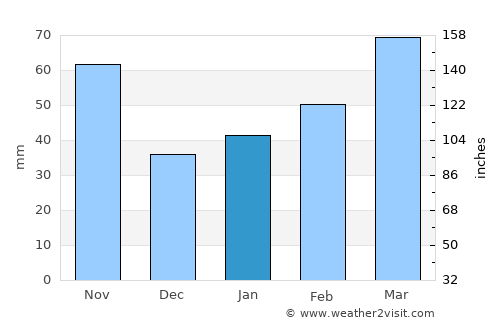 Marumori average rain in January