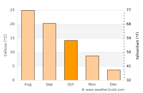 Marumori average temperature in October