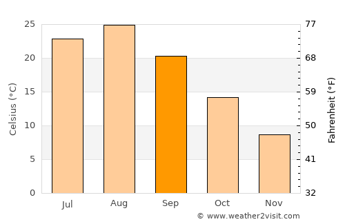 Marumori average temperature in September
