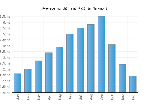 Marumori monthly rainfall chart (inches)