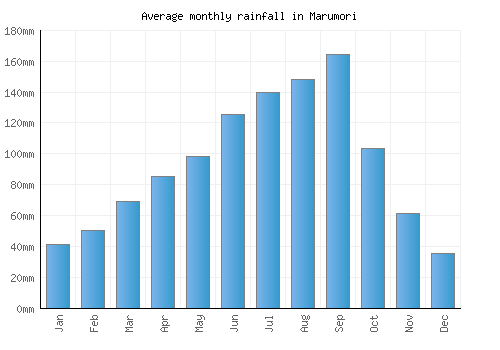 Marumori monthly rainfall chart (mm)