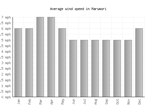 Marumori average winspeed by month (mph)