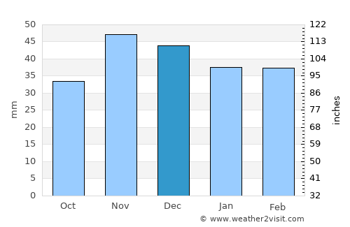 Mărunţei average rain in December